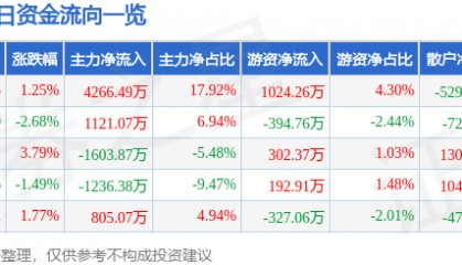 股票行情快报：海马汽车（000572）6月3日主力资金净买入4266.49万元