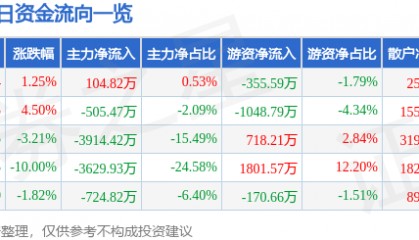 股票行情快报：南京熊猫（600775）4月10日主力资金净买入104.82万元