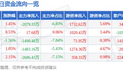 股票行情快报：四川路桥（600039）12月6日主力资金净卖出2079.33万元