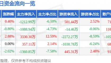 股票行情快报：上海建工（600170）1月16日主力资金净卖出1212.99万元