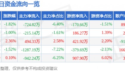 股票行情快报：南京熊猫（600775）4月3日主力资金净卖出724.82万元