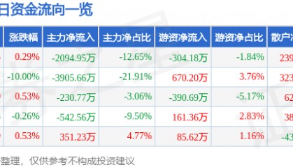 股票行情快报：大众公用（600635）4月8日主力资金净卖出2094.95万元
