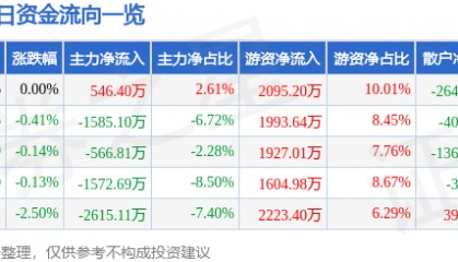 股票行情快报：中联重科（000157）5月21日主力资金净买入546.40万元