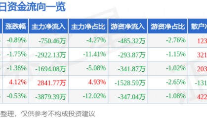 股票行情快报：广安爱众（600979）5月16日主力资金净卖出750.46万元