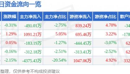 股票行情快报：高新发展（000628）6月6日主力资金净卖出491.01万元
