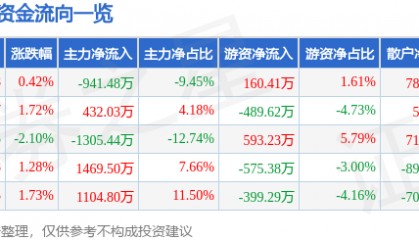 股票行情快报：好当家（600467）5月20日主力资金净卖出941.48万元