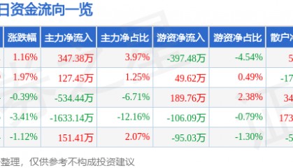 股票行情快报：东方海洋（002086）6月24日主力资金净买入347.38万元