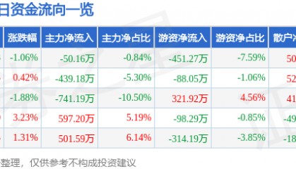 股票行情快报：长春燃气（600333）1月17日主力资金净卖出50.16万元