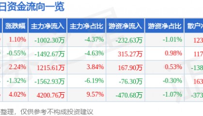 股票行情快报：西安饮食（000721）2月26日主力资金净卖出1002.30万元