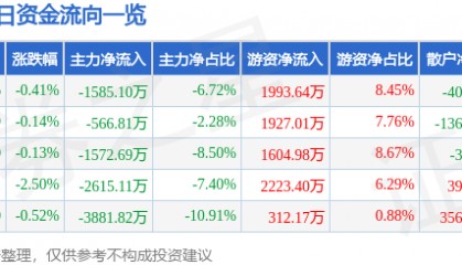 股票行情快报：中联重科（000157）5月20日主力资金净卖出1585.10万元