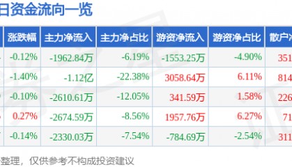 股票行情快报：青岛啤酒（600600）7月3日主力资金净卖出1962.84万元