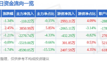 股票行情快报：中国卫通（601698）12月27日主力资金净卖出110.22万元