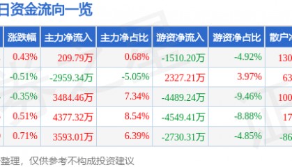 股票行情快报：宁波银行（002142）1月21日主力资金净买入209.79万元