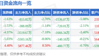 股票行情快报：双成药业（002693）3月3日主力资金净卖出815.82万元