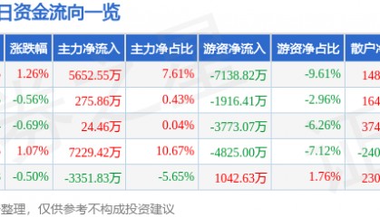 股票行情快报：华泰证券（601688）4月30日主力资金净买入5652.55万元