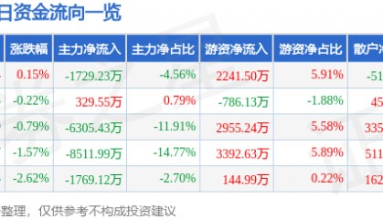 股票行情快报：青岛啤酒（600600）6月11日主力资金净卖出1729.23万元