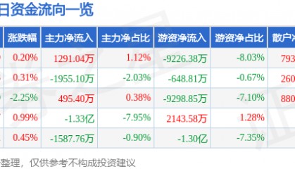 股票行情快报：迈瑞医疗（300760）2月27日主力资金净买入1291.04万元