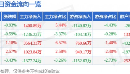 股票行情快报：三博脑科（301293）5月15日主力资金净买入1400.89万元