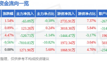股票行情快报：老百姓（603883）4月10日主力资金净卖出65.09万元