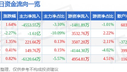 股票行情快报：交通银行（601328）12月12日主力资金净卖出4553.55万元