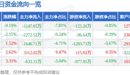 股票行情快报：南京熊猫（600775）3月10日主力资金净卖出1147.65万元