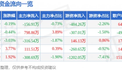 股票行情快报：葫芦娃（605199）1月2日主力资金净卖出156.91万元