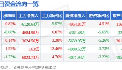 股票行情快报：交通银行（601328）12月6日主力资金净卖出6120.64万元