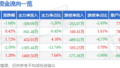 股票行情快报：好当家（600467）5月21日主力资金净卖出509.09万元