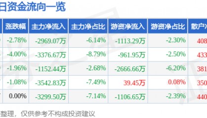 股票行情快报：大唐电信（600198）1月2日主力资金净卖出2969.07万元