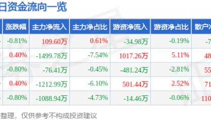 股票行情快报：上海建工（600170）1月21日主力资金净买入109.60万元