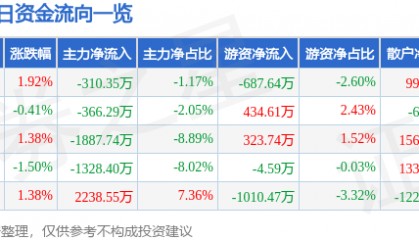 股票行情快报：四川路桥（600039）11月29日主力资金净卖出310.35万元