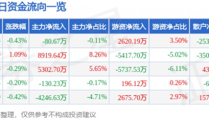 股票行情快报：迈瑞医疗（300760）1月21日主力资金净卖出80.67万元