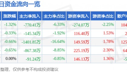 股票行情快报：中信国安（000839）3月21日主力资金净卖出770.41万元