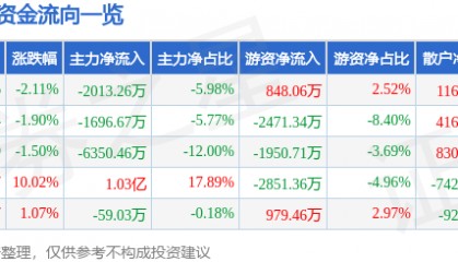 股票行情快报：葫芦娃（605199）1月22日主力资金净卖出2013.26万元