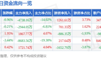 股票行情快报：浙大网新（600797）6月18日主力资金净卖出4738.16万元