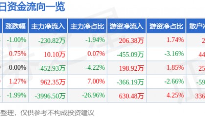 股票行情快报：大众公用（600635）3月19日主力资金净卖出230.82万元