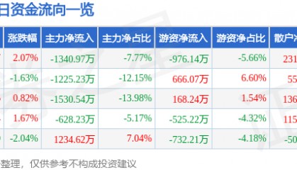 股票行情快报：华谊兄弟（300027）5月29日主力资金净卖出1340.97万元