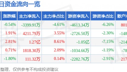 股票行情快报：交通银行（601328）11月28日主力资金净卖出3399.91万元