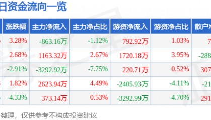 股票行情快报：中科金财（002657）4月30日主力资金净卖出863.16万元