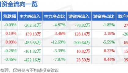 股票行情快报：全聚德（002186）7月9日主力资金净卖出202.51万元