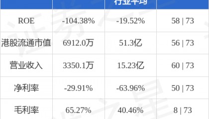 中国三三传媒(08087.HK)股东将股票由阿仕特朗资本管理转入永隆银行 转仓市值710.4万港元