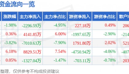 股票行情快报：老百姓（603883）3月21日主力资金净卖出2296.59万元