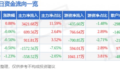 股票行情快报：川投能源（600674）6月25日主力资金净买入3421.68万元