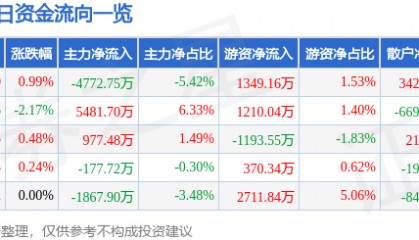 股票行情快报：光大银行（601818）8月12日主力资金净卖出4772.75万元