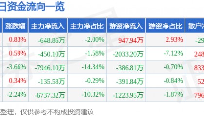 股票行情快报：保变电气（600550）6月17日主力资金净卖出648.86万元