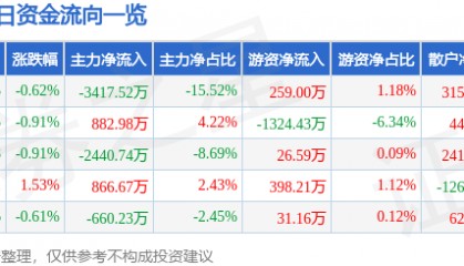 股票行情快报：中信国安（000839）2月26日主力资金净卖出3417.52万元