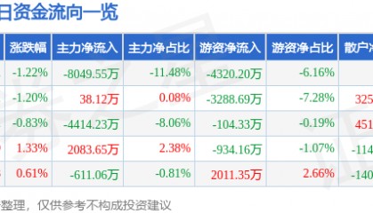 股票行情快报：中联重科（000157）3月13日主力资金净卖出8049.55万元