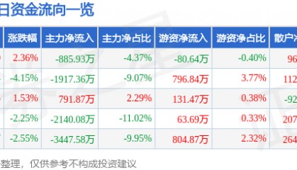 股票行情快报：华谊兄弟（300027）6月23日主力资金净卖出885.93万元