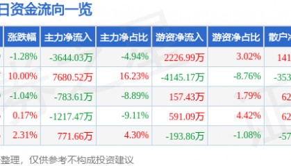 股票行情快报：格力地产（600185）3月20日主力资金净卖出3644.03万元