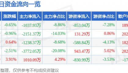 股票行情快报：中信国安（000839）2月14日主力资金净卖出1037.93万元